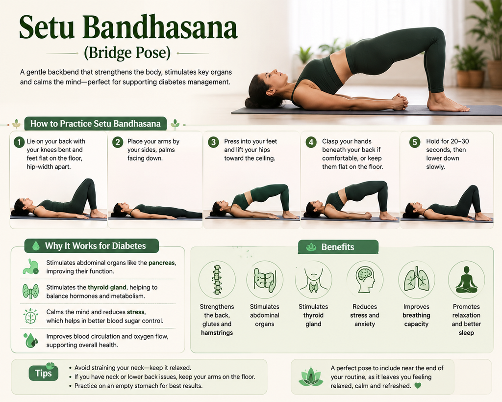 Yoga practitioner holding Setu Bandhasana (Bridge Pose), a beginner-friendly yoga pose for diabetes and improved circulation.
